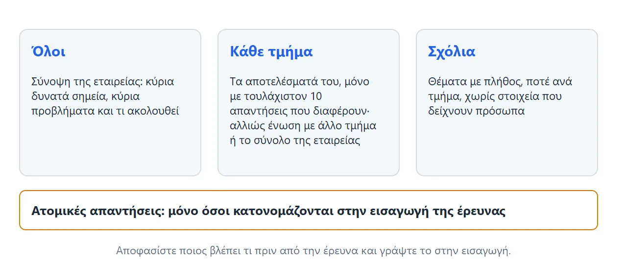 Διάγραμμα για το ποιος βλέπει τι μετά από μια έρευνα εργαζομένων: όλοι βλέπουν μια σύνοψη της εταιρείας, κάθε τμήμα βλέπει τα δικά του αποτελέσματα μόνο με τουλάχιστον 10 απαντήσεις που διαφέρουν μεταξύ τους, και τα σχόλια παρουσιάζονται ως θέματα, ποτέ ανά τμήμα.